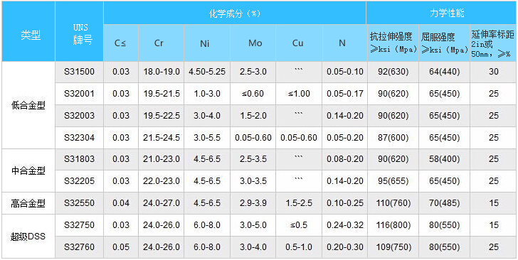 (超級(jí))雙相不銹鋼管